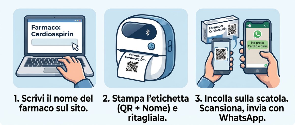 Come funziona: scrivi il nome del farmaco, stampa l'etichetta con QR code, incollala sulla scatola e scansiona per inviare con WhatsApp